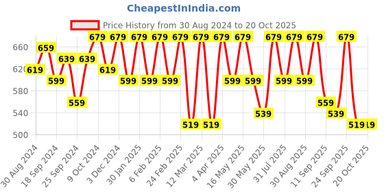 myntra.com M7 by Metronaut Men Blue Woven Design Sneakers m7 by metronaut Price History Graph from 30 Aug 2024 to 20 Oct 2025