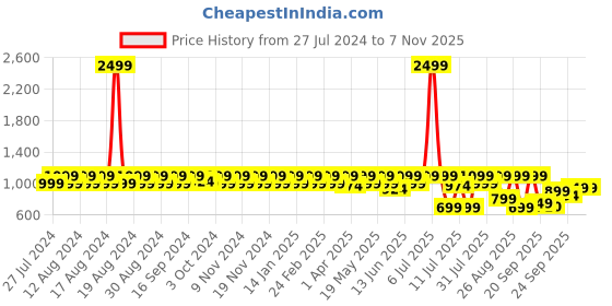 myntra.com M7 by Metronaut Men Colourblocked Lightweight Leather Sneakers m7 by metronaut Price History Graph from 27 Jul 2024 to 2 Nov 2025
