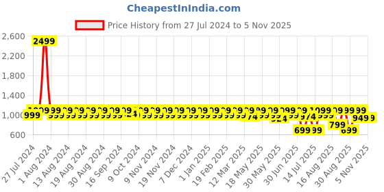 myntra.com M7 by Metronaut Men Colourblocked Lightweight Leather Sneakers m7 by metronaut Price History Graph from 27 Jul 2024 to 5 Nov 2025