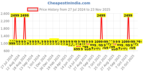 myntra.com M7 by Metronaut Men Colourblocked Lightweight Leather Sneakers m7 by metronaut Price History Graph from 27 Jul 2024 to 23 Nov 2025