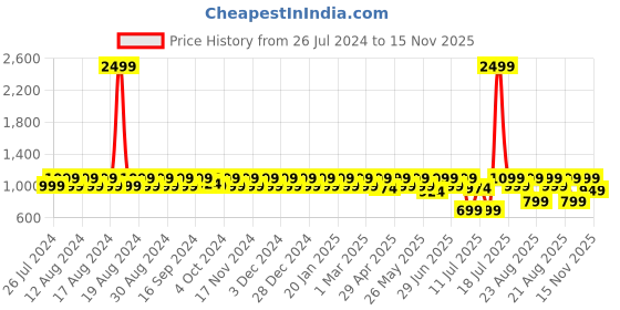myntra.com M7 by Metronaut Men Colourblocked Lightweight Leather Sneakers m7 by metronaut Price History Graph from 26 Jul 2024 to 15 Nov 2025