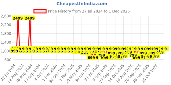 myntra.com M7 by Metronaut Men Colourblocked Lightweight Leather Sneakers m7 by metronaut Price History Graph from 27 Jul 2024 to 30 Nov 2025