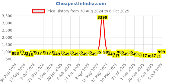 myntra.com M7 by Metronaut Men Flyknit Textile Running Shoes m7 by metronaut Price History Graph from 30 Aug 2024 to 6 Oct 2025