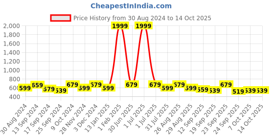 myntra.com M7 by Metronaut Men Grey Woven Design Sneakers m7 by metronaut Price History Graph from 30 Aug 2024 to 14 Oct 2025