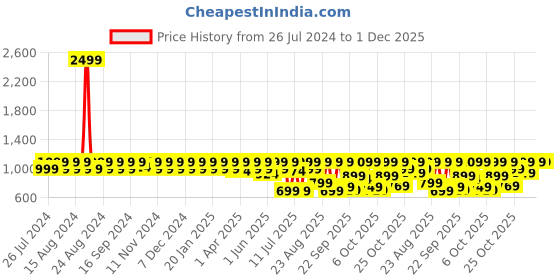 myntra.com M7 by Metronaut Men Lightweight Leather Sneakers m7 by metronaut Price History Graph from 26 Jul 2024 to 30 Nov 2025