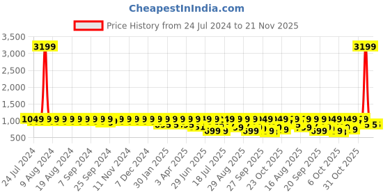 myntra.com M7 by Metronaut Men Marvel Series Captain America Character Lace Up Lightweight Sneakers m7 by metronaut Price History Graph from 24 Jul 2024 to 20 Nov 2025