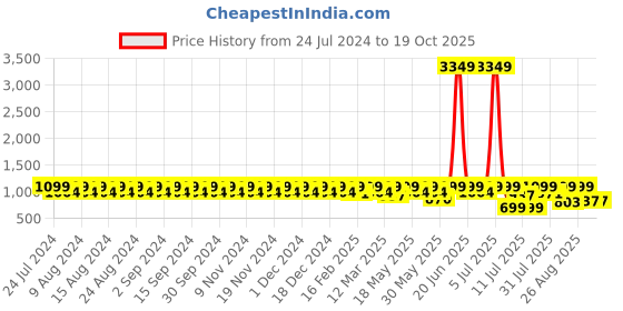 myntra.com M7 by Metronaut Men Marvel Wakanda Forever Character Mid Top Lightweight Sneakers m7 by metronaut Price History Graph from 24 Jul 2024 to 18 Oct 2025