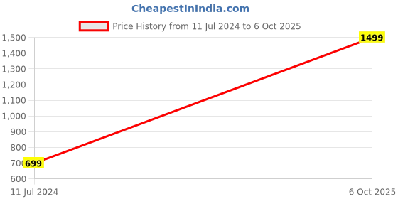myntra.com M7 by Metronaut Men Non-Marking Walking Sports Shoes m7 by metronaut Price History Graph from 11 Jul 2024 to 6 Oct 2025