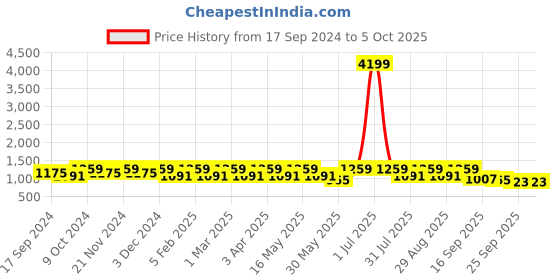 myntra.com M7 by Metronaut Men Textile Running Shoes m7 by metronaut Price History Graph from 17 Sep 2024 to 5 Oct 2025