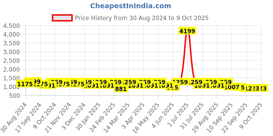 myntra.com M7 by Metronaut Men Textile Running Sports Shoes m7 by metronaut Price History Graph from 30 Aug 2024 to 9 Oct 2025
