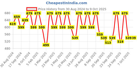 myntra.com M7 by Metronaut Men Woven Design Slip-On Sneakers m7 by metronaut Price History Graph from 30 Aug 2024 to 9 Oct 2025