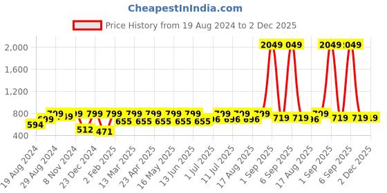 myntra.com M7 by Metronaut Women Blue Slim Fit Camouflage Print Track Pants m7 by metronaut Price History Graph from 19 Aug 2024 to 1 Dec 2025