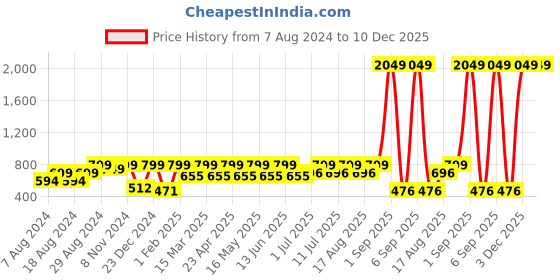 myntra.com M7 by Metronaut Women Charcoal Grey Solid Slim Fit Joggers m7 by metronaut Price History Graph from 7 Aug 2024 to 10 Dec 2025