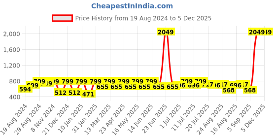 myntra.com M7 by Metronaut Women Olive Green & Brown Camouflage Print Slim Fit Track Pants m7 by metronaut Price History Graph from 19 Aug 2024 to 5 Dec 2025