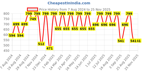 myntra.com M7 by Metronaut Women Peach-Coloured Slim Fit Solid Joggers m7 by metronaut Price History Graph from 7 Aug 2024 to 24 Nov 2025