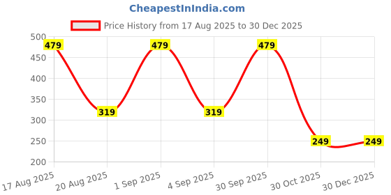 myntra.com MA FASHION Contemporary Hoop Earrings ma fashion Price History Graph from 17 Aug 2025 to 30 Dec 2025