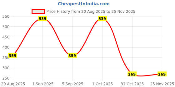 myntra.com MA FASHION Gold-Plated Artificial Stones Studded And Ghungroo Beaded Dome Shaped Jhumkas ma fashion Price History Graph from 20 Aug 2025 to 24 Nov 2025