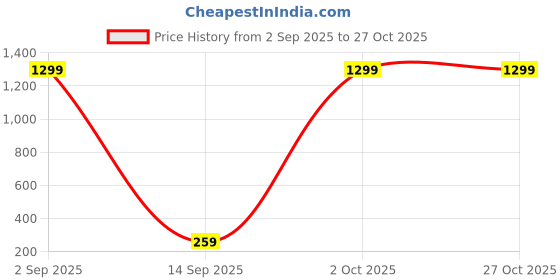 myntra.com MA FASHION Gold-Plated Artificial Stones Studded Circular Shaped Hoop Earrings ma fashion Price History Graph from 2 Sep 2025 to 27 Oct 2025