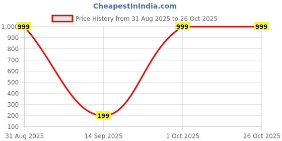 myntra.com MA FASHION Gold-Plated Circular Shaped Hoop Earrings ma fashion Price History Graph from 31 Aug 2025 to 26 Oct 2025