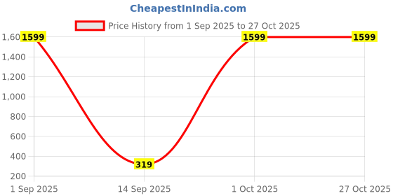 myntra.com MA FASHION Gold-Plated Contemporary Drop Earrings ma fashion Price History Graph from 1 Sep 2025 to 26 Oct 2025