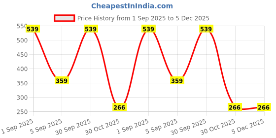 myntra.com MA FASHION Gold-Plated Ghungroo Beaded Dome Shaped Jhumkas ma fashion Price History Graph from 1 Sep 2025 to 4 Dec 2025