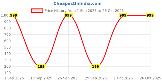myntra.com MA FASHION Gold-Plated Spherical Shaped Drop Earrings ma fashion Price History Graph from 1 Sep 2025 to 26 Oct 2025