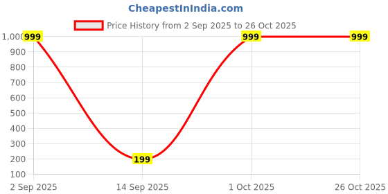 myntra.com MA FASHION Gold-Plated Spherical Shaped Drop Earrings ma fashion Price History Graph from 2 Sep 2025 to 26 Oct 2025