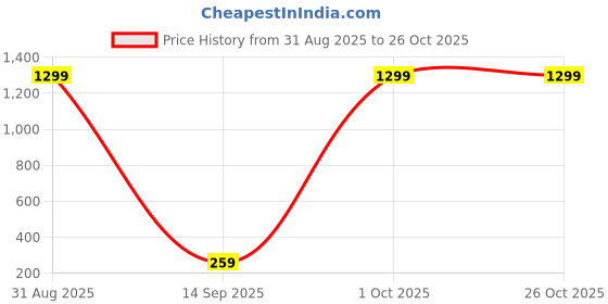 myntra.com MA FASHION Set Of 2 Gold-Plated Circular Shaped Hoop Earrings ma fashion Price History Graph from 31 Aug 2025 to 26 Oct 2025
