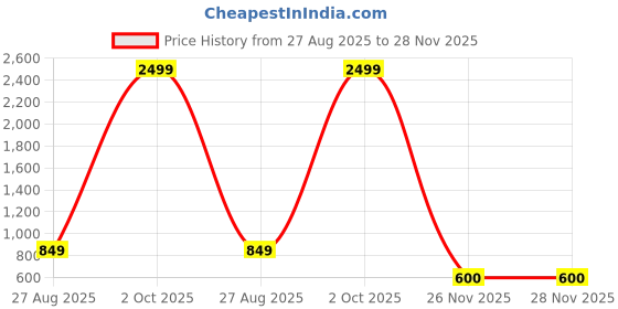 myntra.com MAA BHAKTI ENTERPRISE Women Embroidered Regular Knee Length Straight Kurta Set maa bhakti enterprise Price History Graph from 27 Aug 2025 to 28 Nov 2025