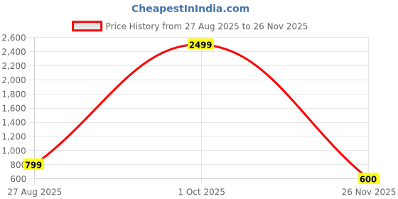 myntra.com MAA BHAKTI ENTERPRISE Women Ethnic Motifs Embroidered Kurta with Trousers & Dupatta maa bhakti enterprise Price History Graph from 27 Aug 2025 to 26 Nov 2025
