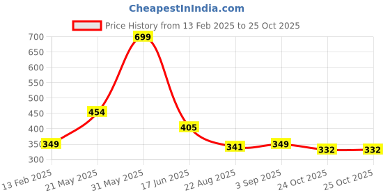 myntra.com MAA HOME CONCEPT 2-Pcs Beige 1500 GSM Anti Skid Bath Rugs maa home concept Price History Graph from 13 Feb 2025 to 25 Oct 2025
