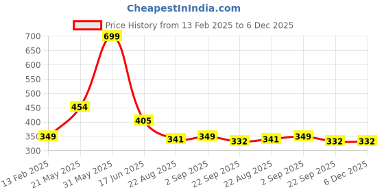 myntra.com MAA HOME CONCEPT 2-Pcs Grey 1500 GSM Anti Skid Bath Rugs maa home concept Price History Graph from 13 Feb 2025 to 5 Dec 2025