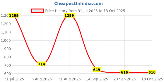 myntra.com MAA HOME CONCEPT 2-Pcs Pink Textured Anti-Skid Runners maa home concept Price History Graph from 31 Jul 2025 to 12 Oct 2025