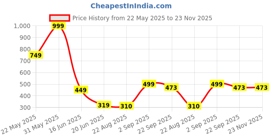 myntra.com MAA HOME CONCEPT Beige & Grey Printed Anti Skid Doormats maa home concept Price History Graph from 22 May 2025 to 23 Nov 2025