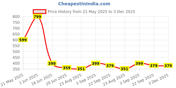 myntra.com MAA HOME CONCEPT Beige & White Textured Microfiber Anti Skid 1600 GSMBathMat maa home concept Price History Graph from 21 May 2025 to 3 Dec 2025