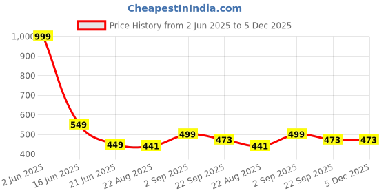 myntra.com MAA HOME CONCEPT Beige & White Textured Microfiber Anti Skid 1600GSMBathMat maa home concept Price History Graph from 2 Jun 2025 to 5 Dec 2025
