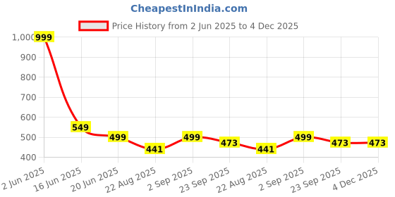 myntra.com MAA HOME CONCEPT Beige & White Textured Microfiber Anti Skid 1600GSMBathMat maa home concept Price History Graph from 2 Jun 2025 to 4 Dec 2025