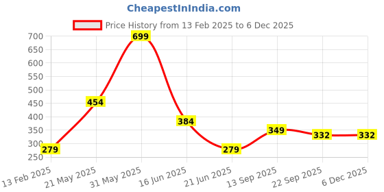 myntra.com MAA HOME CONCEPT Beige Striped Anti-Skid Doormats maa home concept Price History Graph from 13 Feb 2025 to 5 Dec 2025