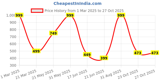 myntra.com MAA HOME CONCEPT Black & White Self-Designed Anti Skid Doormats maa home concept Price History Graph from 1 Mar 2025 to 27 Oct 2025