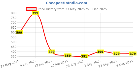 myntra.com MAA HOME CONCEPT Black & White Textured Microfiber Anti Skid 1600 GSMBathMat maa home concept Price History Graph from 23 May 2025 to 5 Dec 2025