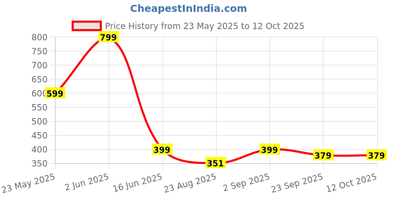 myntra.com MAA HOME CONCEPT Blue & White Patterned Microfibre 1600 GSM Bath Rugs maa home concept Price History Graph from 23 May 2025 to 11 Oct 2025