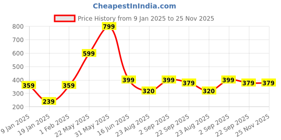 myntra.com MAA HOME CONCEPT Blue & White Printed Anti-Skid Doormats maa home concept Price History Graph from 9 Jan 2025 to 25 Nov 2025