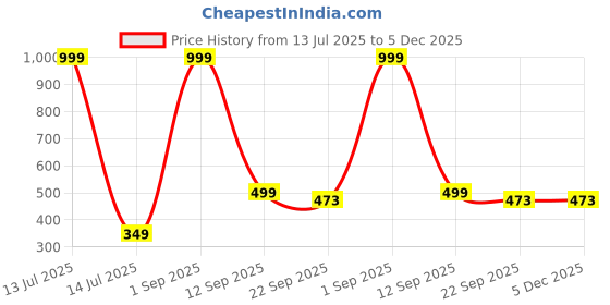 myntra.com MAA HOME CONCEPT Blue & White Striped Microfibre Bath Rugs maa home concept Price History Graph from 13 Jul 2025 to 5 Dec 2025