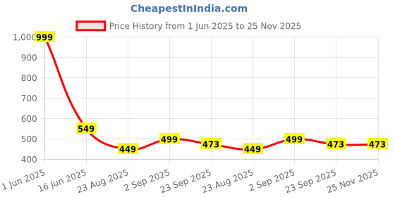 myntra.com MAA HOME CONCEPT Blue & White Textured Microfiber Anti Skid 1600 GSMBathMat maa home concept Price History Graph from 1 Jun 2025 to 24 Nov 2025