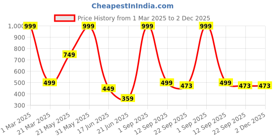 myntra.com MAA HOME CONCEPT Blue Self-Designed Anti Skid Doormats maa home concept Price History Graph from 1 Mar 2025 to 2 Dec 2025