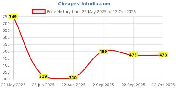 myntra.com MAA HOME CONCEPT Brown & Peach Colored Printed Anti Skid Doormats maa home concept Price History Graph from 22 May 2025 to 12 Oct 2025