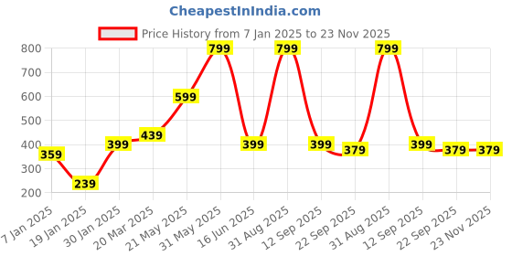 myntra.com MAA HOME CONCEPT Brown & White Printed Anti-Skid Doormats maa home concept Price History Graph from 7 Jan 2025 to 23 Nov 2025
