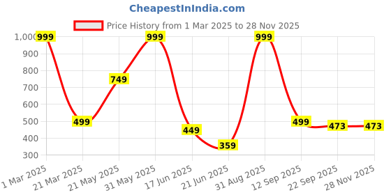 myntra.com MAA HOME CONCEPT Brown & White Self-Designed Anti Skid Doormats maa home concept Price History Graph from 1 Mar 2025 to 27 Nov 2025