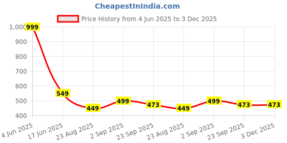 myntra.com MAA HOME CONCEPT Brown & White Textured Microfiber Anti Skid 1600 GSMBathMat maa home concept Price History Graph from 4 Jun 2025 to 3 Dec 2025