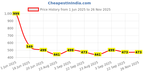myntra.com MAA HOME CONCEPT Brown & White Textured Microfiber Anti Skid 1600 GSMBathMat maa home concept Price History Graph from 1 Jun 2025 to 26 Nov 2025